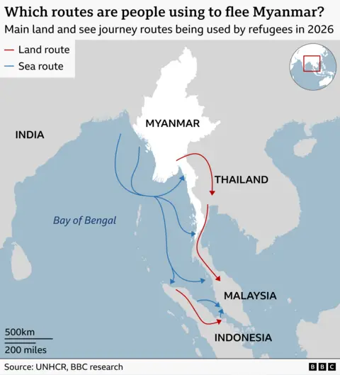 Map showing the main refugee routes out of Myanmar in 2026. Red arrows indicate land routes and blue arrows indicate sea routes. The main land route crosses from southeastern Myanmar into Thailand, then continues south through Thailand into Malaysia, with another route continuing onward from Malaysia to Indonesia. Sea routes leave Myanmar’s western and southern coasts and cross the Bay of Bengal and the Andaman Sea. Some head south-west into the Bay of Bengal before turning south, while others travel along the Thai-Malay peninsula. Sea journeys converge on destinations in Thailand, Malaysia and Indonesia.