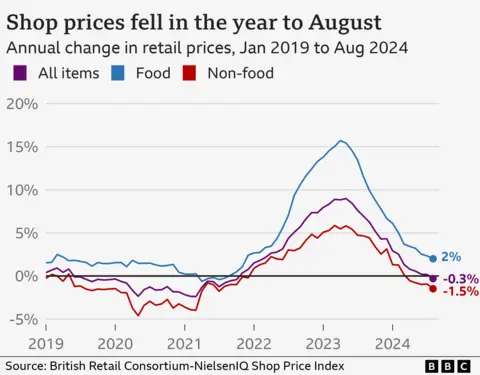 Gráfico de líneas que muestra los cambios en los precios de los productos alimenticios y no alimenticios, así como la medida combinada de 