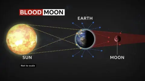 A diagram showing the Earth positioned in between the Sun and the Moon. The graphic represents how the light travels from the Sun and through a larger portion of the Earth's atmosphere. The shorter wavelength blue light scatters more easily and the longer wavelength red light shines onto the surface of the Moon and reflects back to us here on Earth.