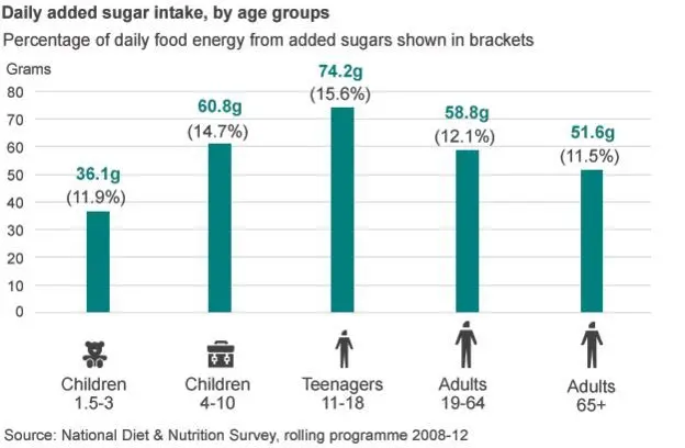 Chart showing daily added sugar intake by age group