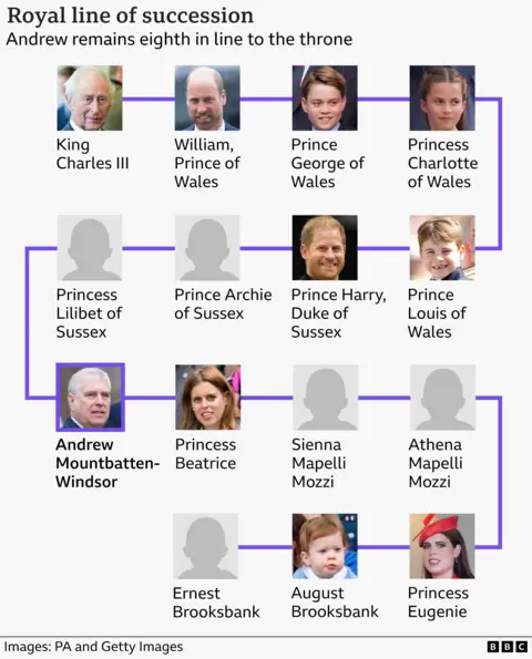 Graphic showing the royal line of succession after King Charles III - 1. William, Prince of Wales, 2. Prince George of Wales, 3. Princess Charlotte of Wales, 4. Prince Louis of Wales, 5. Prince Harry, Duke of Sussex, 6. Prince Archie of Sussex, 7. Princess Lilibet of Sussex, 8. Andrew Mountbatten-Windsor, 9. Princess Beatrice, 10. Sienna Mapelli Mozzi, 11. Athena Mapelli Mozzi, 12. Princess Eugenie, 13. August Brooksbank, 14. Ernest Brooksbank