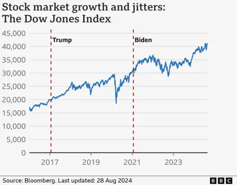 US financial market chart - Dow Jones Index 20216-2024