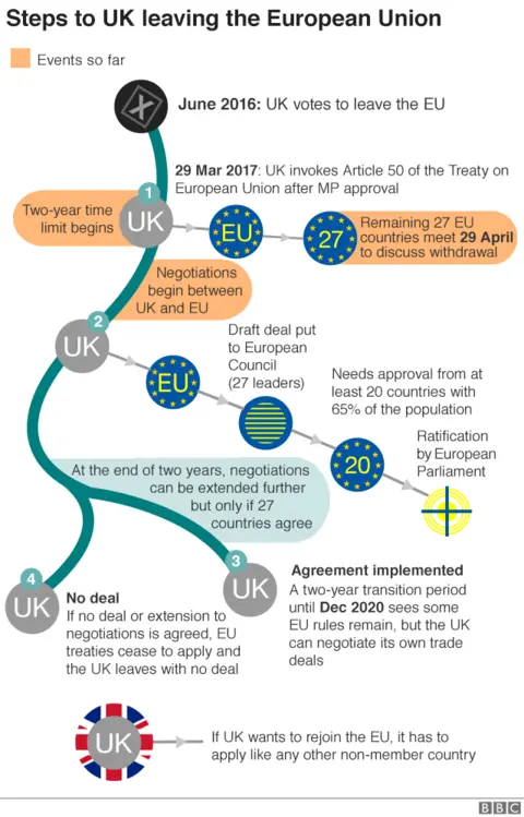 Brexit timeline