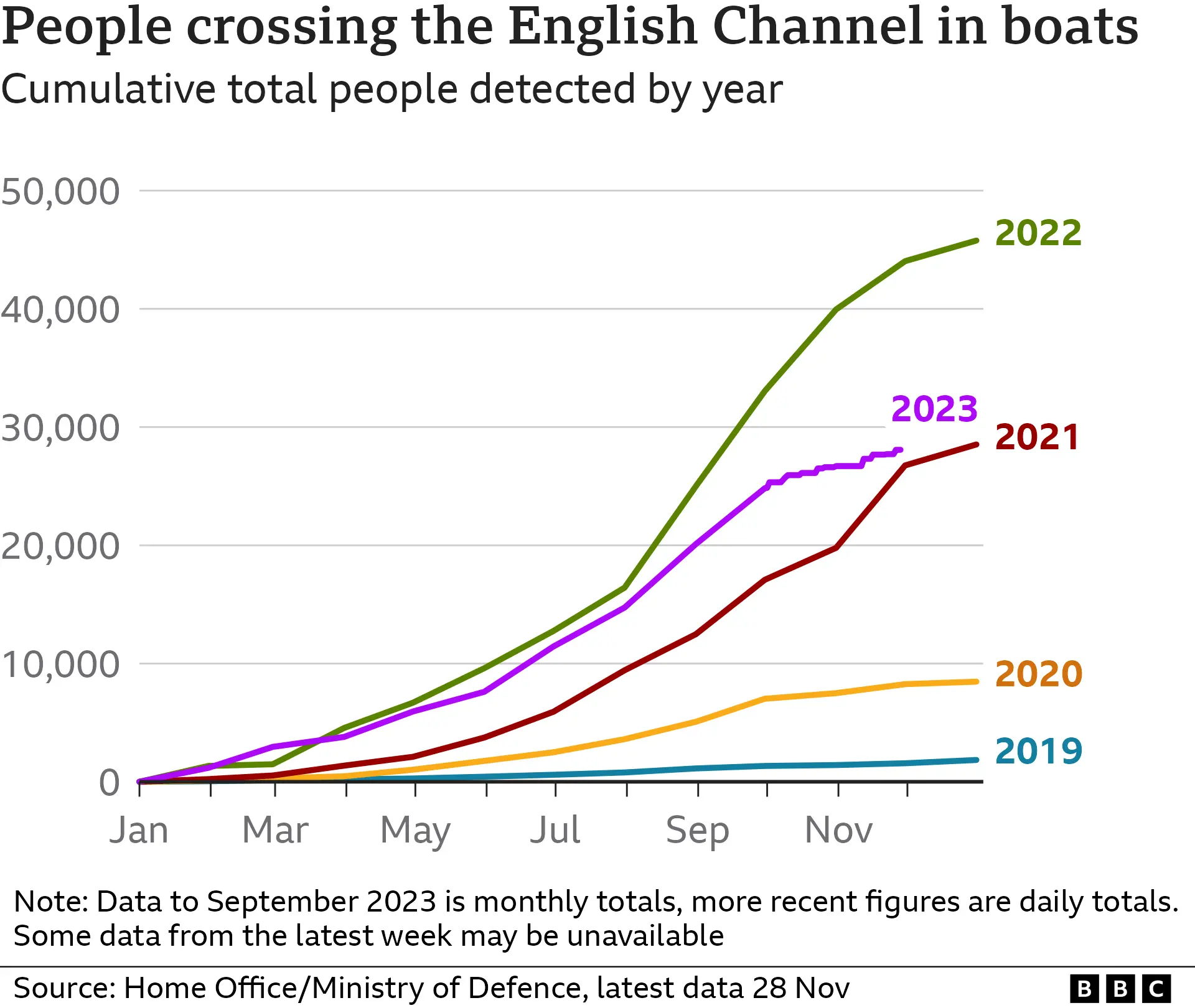 A line chart showing the cumulative number of people arriving in the UK via small boat crossings each year. 2023 is about 28,000 - which is fewer than 2022 at about 45,000