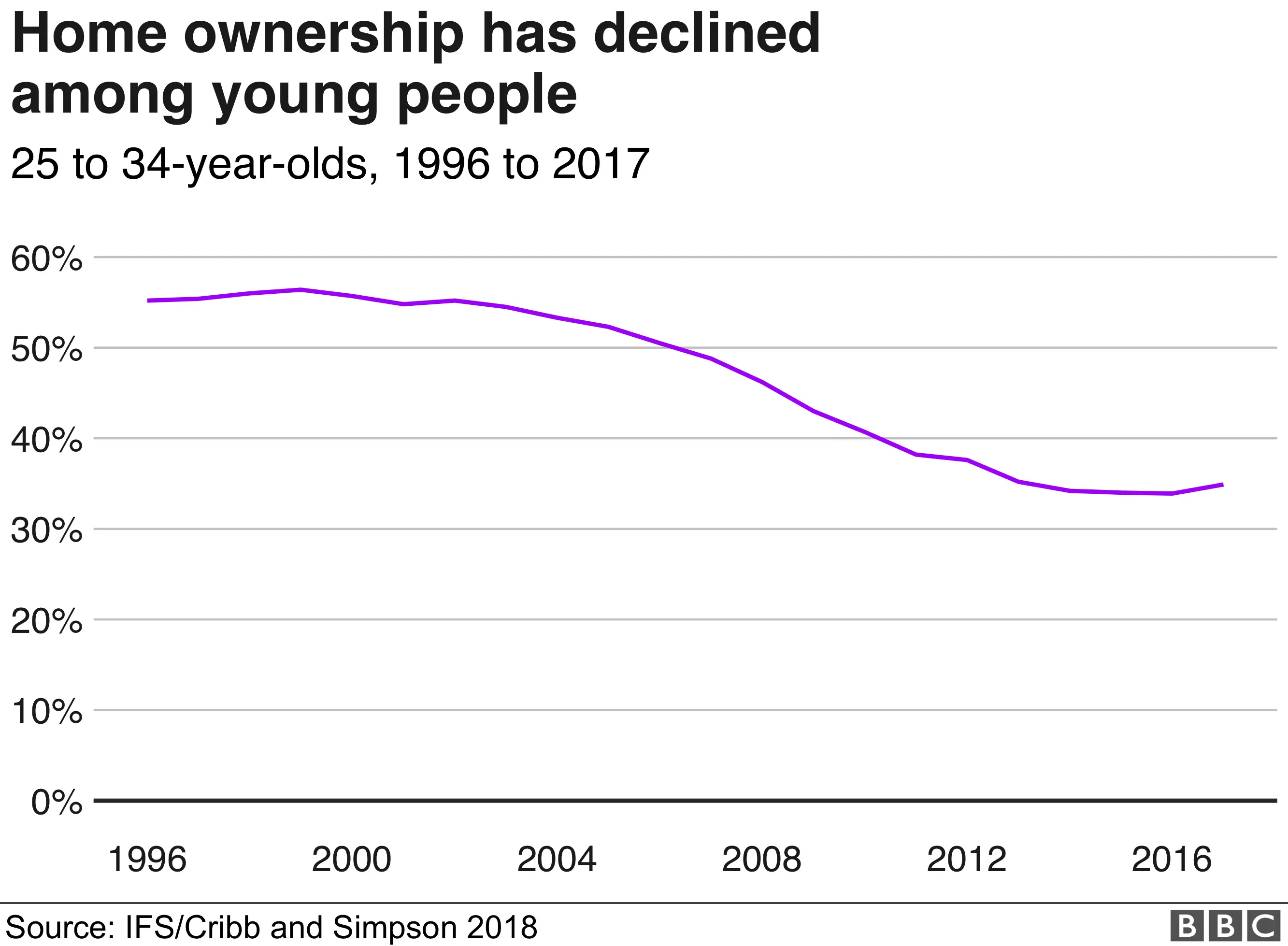 Young struggling to afford housing