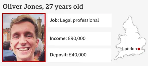 The infographic shows a photo of Oliver Jones; age: 27; job: legal professional; income: £90,000; deposit: £40,000 and shows his location as London