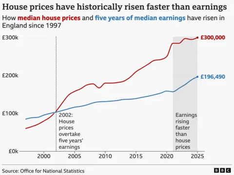 Line chart showing median house prices (red) and five years’ of median earnings (blue) in England from 1997 to 2025. House prices rise much faster for most of that period, overtaking earnings in 2002 and reaching £300,000 compared with 196,490 by 2025, with a period where earnings are growing faster from 2021 to 2025