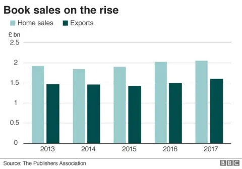 Book sales