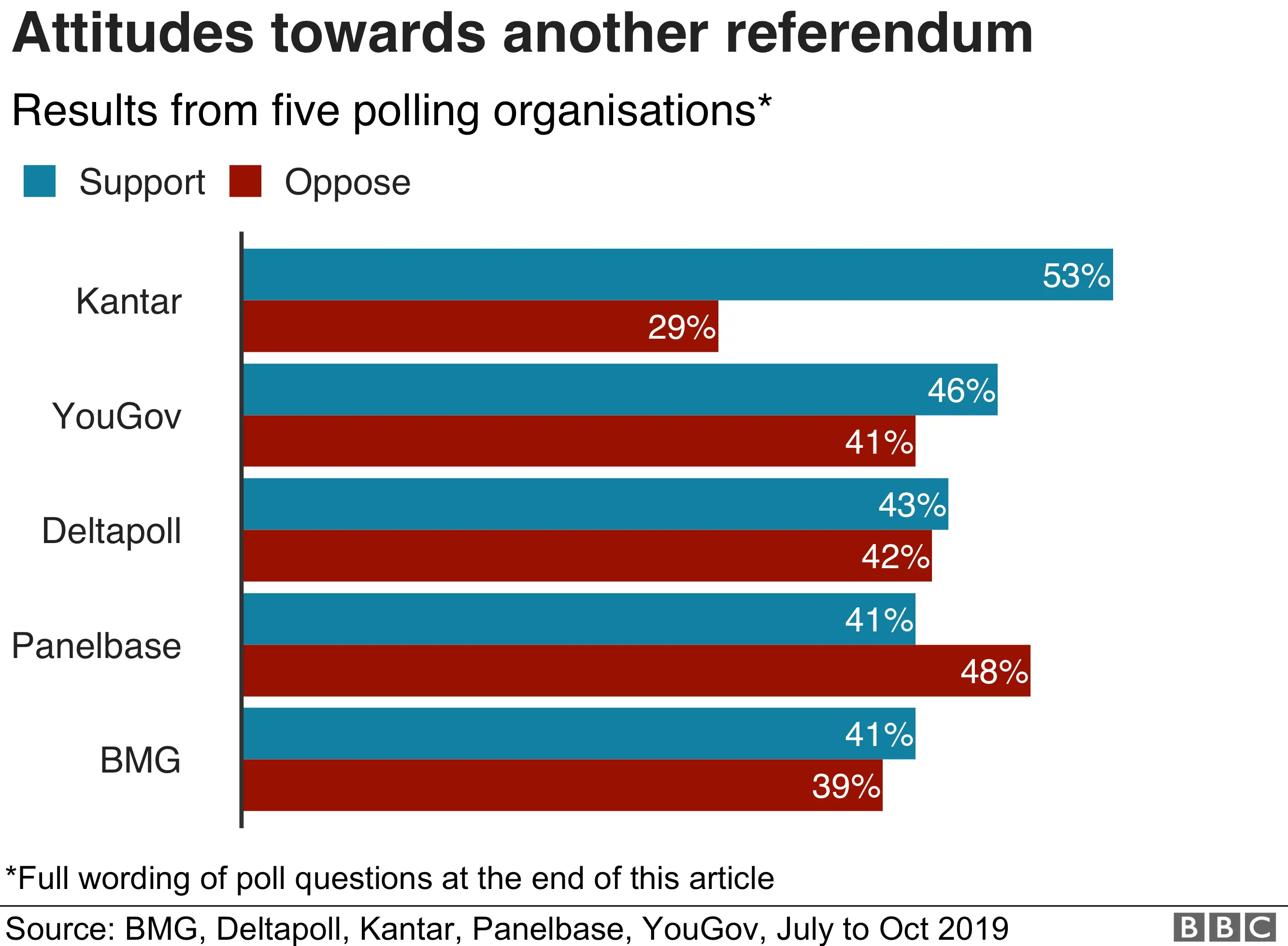 Chart on support for holding a referendum on any deal reached with the EU