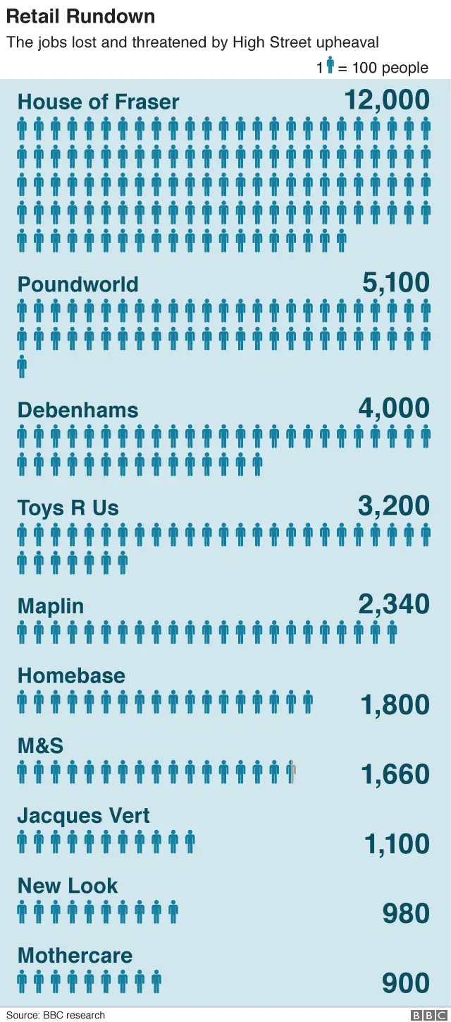 Graphic on store redundancies