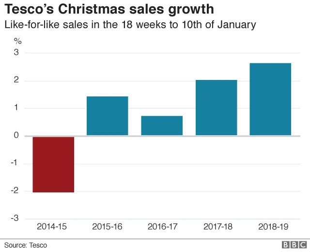 Tesco sales chart