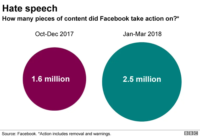 Hate speech graphic