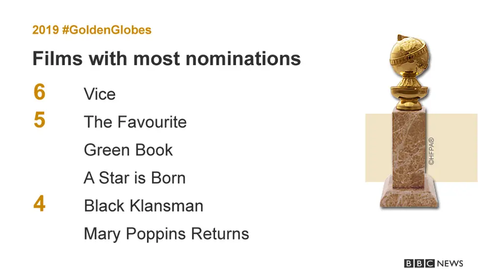 Films with most Golden Globe nominations