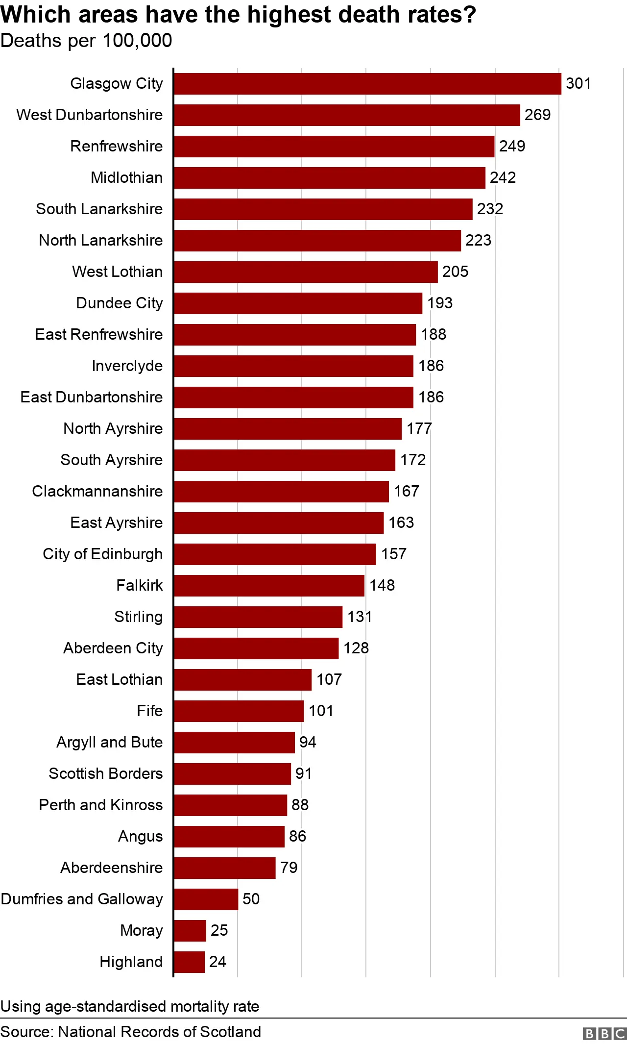 BBC Local authority rates