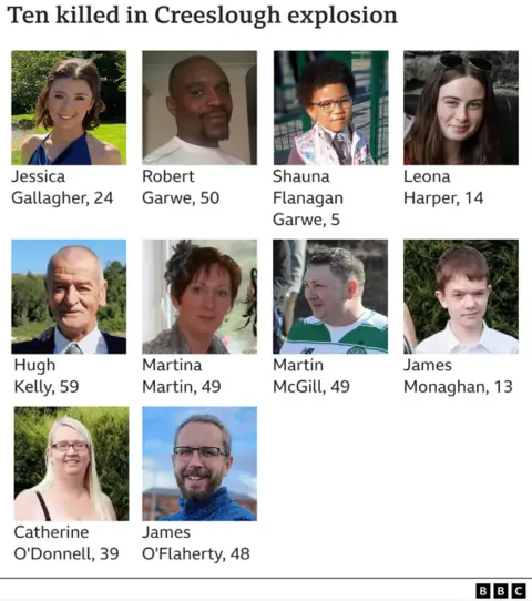 Ten head-shot images of the victims of the petrol station explosion. Starting from the top left is Jessica Gallagher with short brown hair and blue clothing. Robert Garwe is pictured next wearing a white t-shirt, then Shauna Flanagan Garwe with short dark hair and is wearing a school uniform and pictured last in this row is Leona Harper who has long brown hair and sunglasses on her head in the picture. On the second row is Hugh Kelly wearing a suit, Martina Martin with short dark hair with a headpiece in her hair, Martin McGill with dark short hair wearing a sports top and lastly James Monaghan with short brown hair wearing a white shirt. On the third and final row is Catherine O'Donnell with long blonde hair and glasses, and then James O'Flaherty with dark hair and a beard wearing a blue high neck jumper.