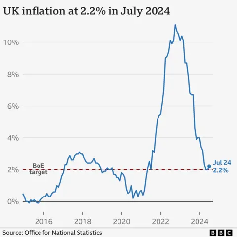 Chart showing inflation rate of 2.2% in UK