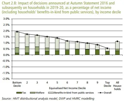 HM Treasury Treasury chart showing distributional analysis of Budget measures since Autumn 2016