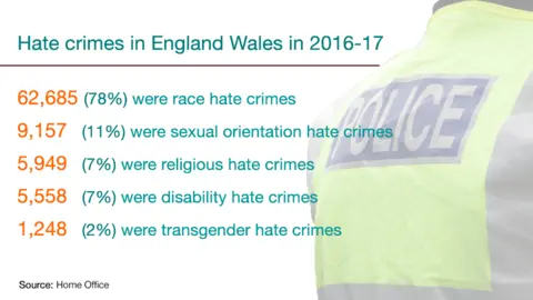 A graphic showing the breakdown of hate crimes across England and Wales