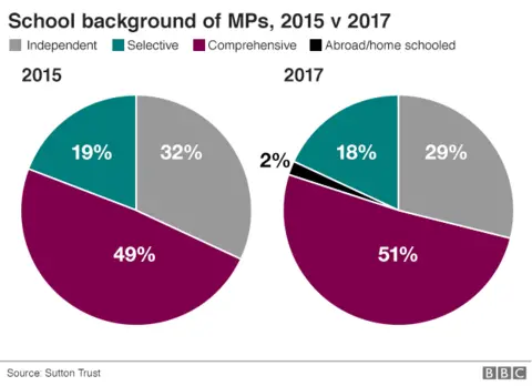 Two pie charts comparing education backgrounds of MPs