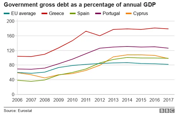 A graph shows the country debt as a percentage of GDP - with Greece being far, far higher than Spain, Portugal, Cyrpus, or the EU average