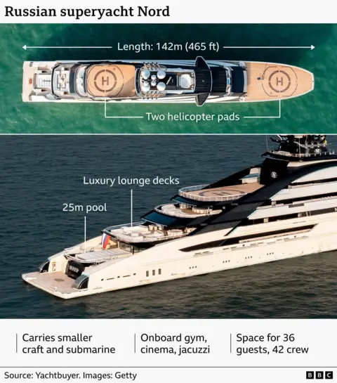 Graphic showing the Russian superyacht Nord, with a top-down view and a side view annotated to highlight key features. The yacht is 142 metres (465 feet) long, with two helicopter pads marked on the deck, luxury lounge decks, and a 25‑metre swimming pool at the stern. Additional labels note that the yacht carries smaller craft and a submarine, includes an onboard gym, cinema and jacuzzi, and has space for 36 guests and 42 crew.