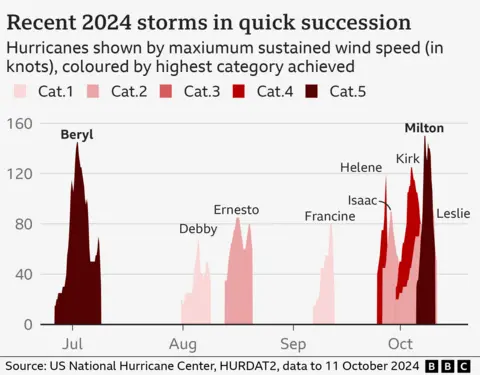 Graph showing the nine hurricanes so far in 2024, organized by their date, and maximum sustained wind speed. After Beryl in June/July, there was a gap to Debbie and Ernesto in August, followed by another gap to Francine in early September and another to Helen in late September. After this, Isaac, Kirk, Leslie and Milton formed in quick succession. Beryl and Milton were the two most powerful storms, therefore the highest on the graph.