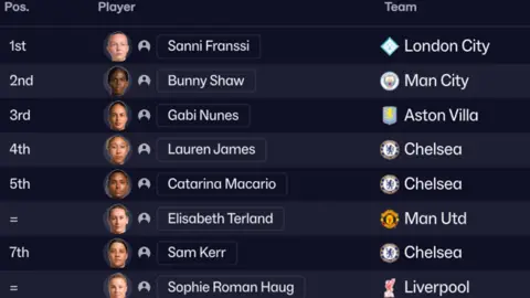 Sports Interactive A list of players beside their clubs. The players each have a little profile picture of them too. The names are Sanni Franssi of London City, Bunny Shaw of Man City, Gabi Nunes of Aston Villa, Lauren James of Chelsea, Catarina Macario of Chelsea, Elisabeth Terland of Man United, Sam Kerr of Chelsea, and Sophie Roman Haug of Liverpool.