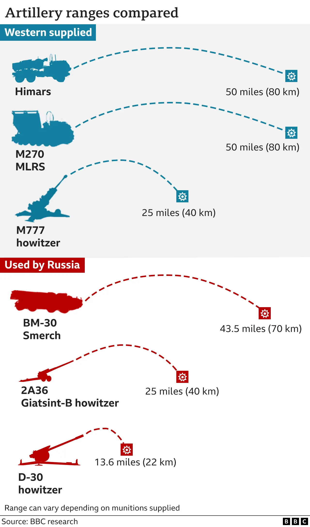 Graphic comparing ranges of common artillery systems used by Russia and Ukraine, showing the overall superiority of Western-supplied systems