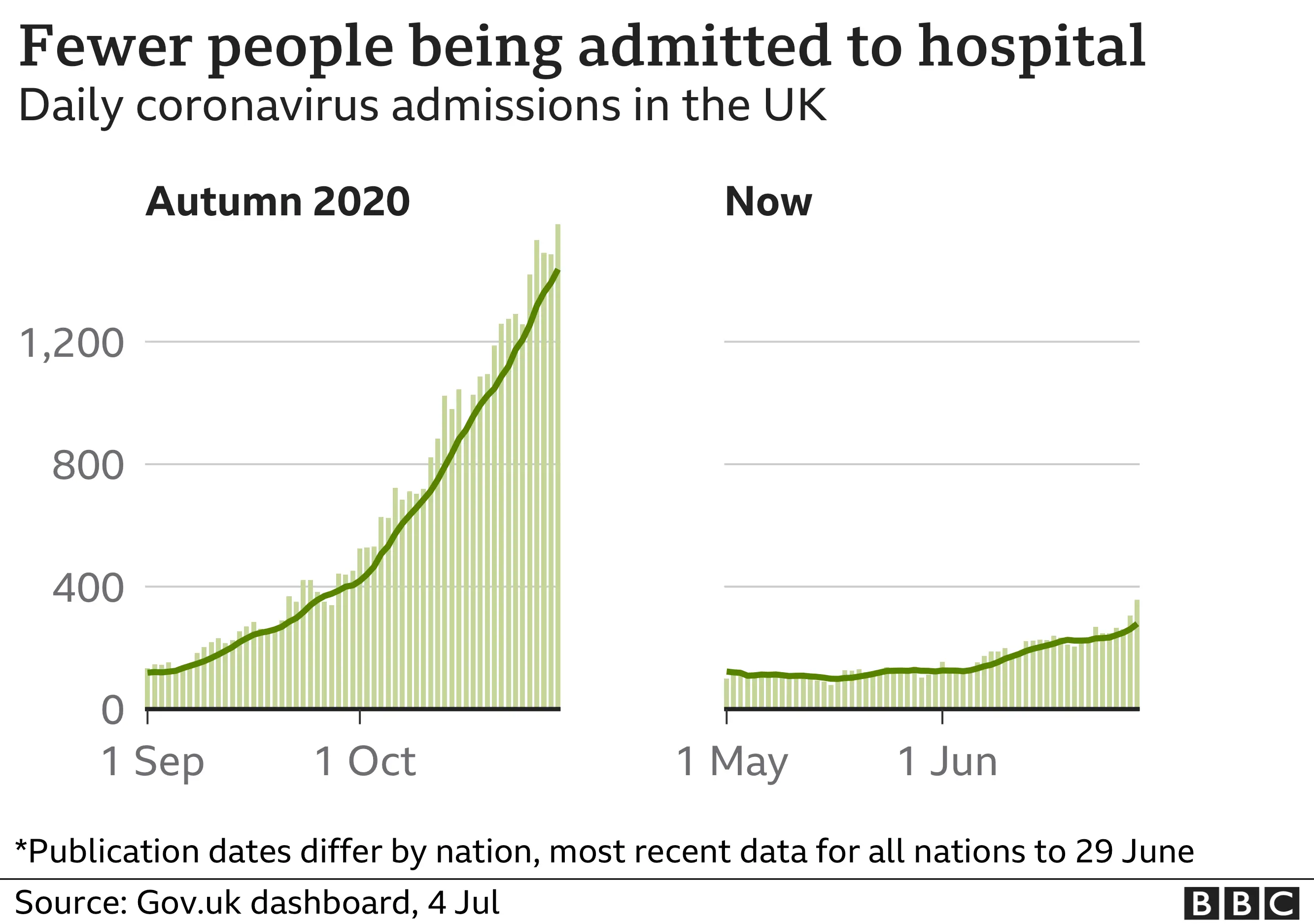 Chart comparing the current rate of hospitalisations to the rate in autumn last year