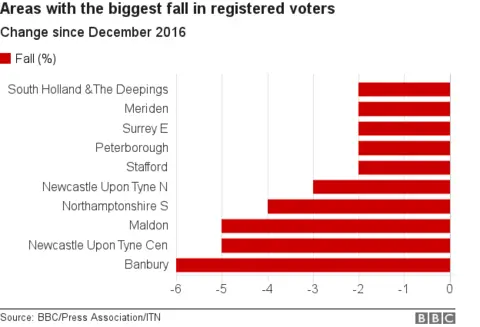 Areas with the biggest falls in voters