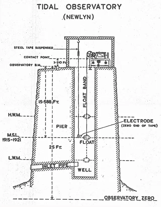 Ordnance Survey Newlyn tidal observatory