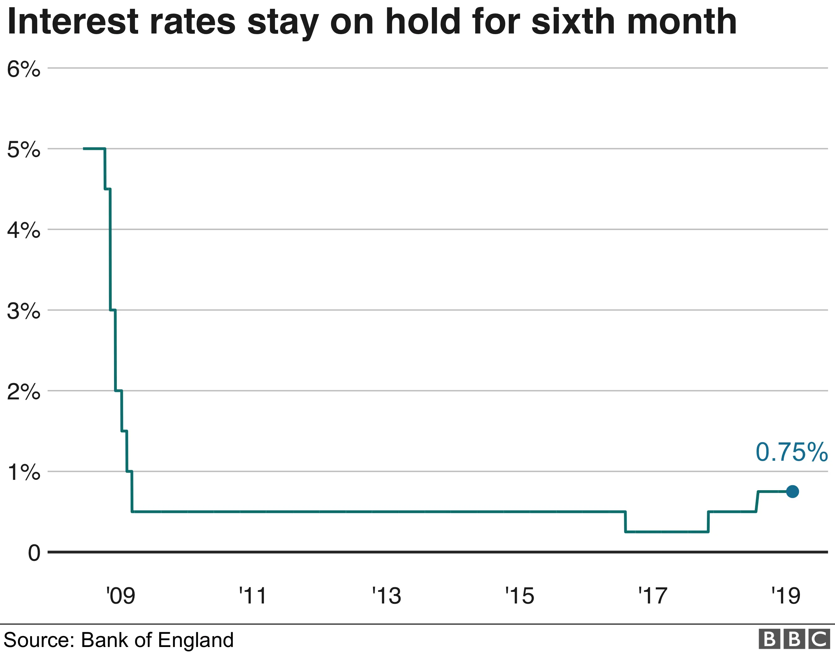 Interest rates