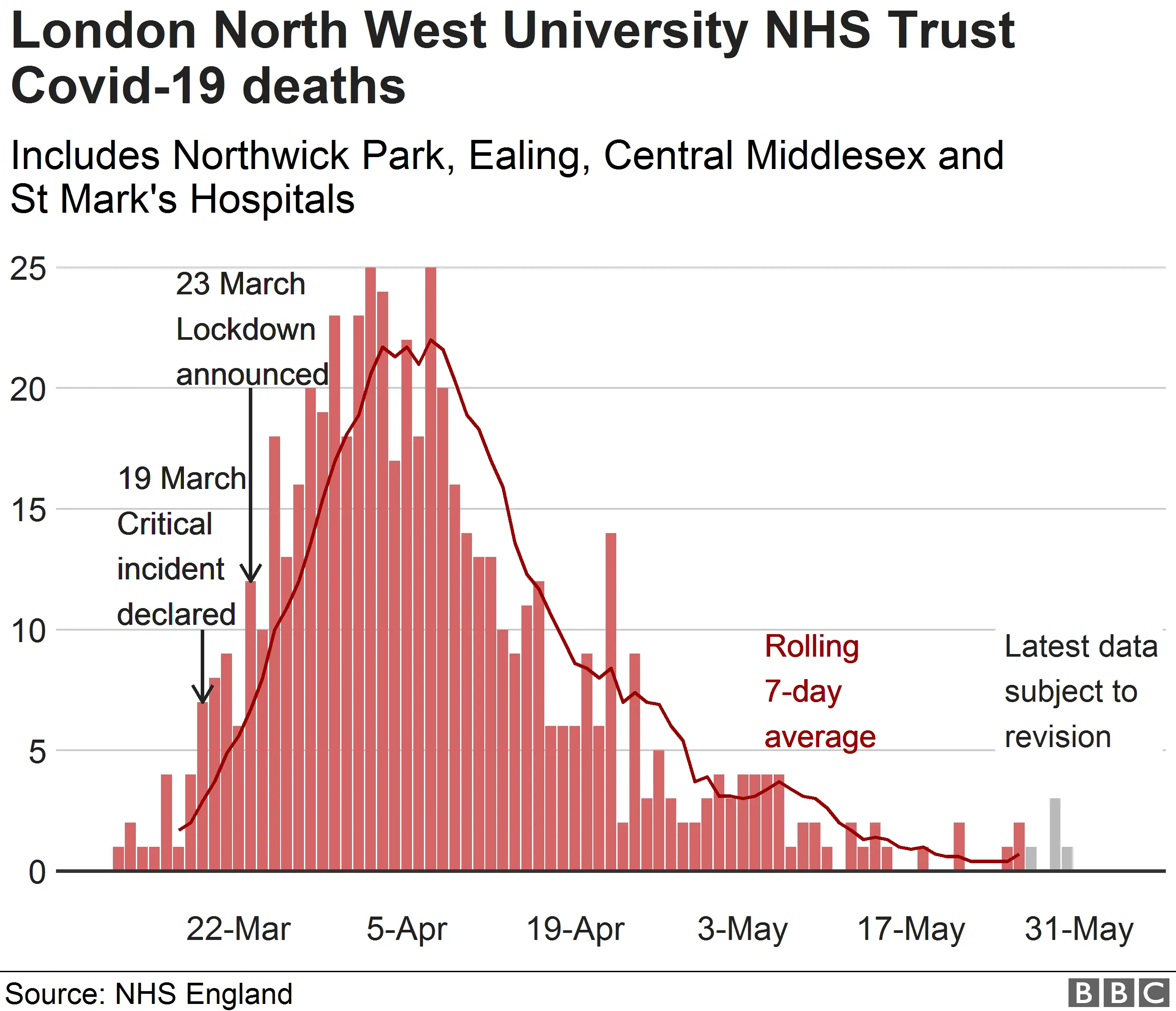 BBC Chart showing deaths by date of death at LNWU