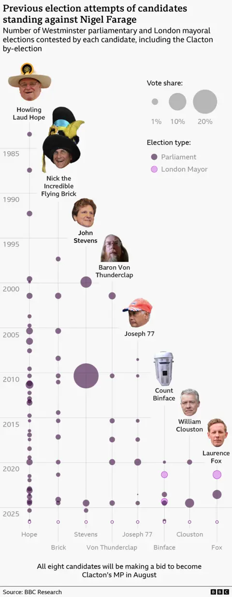 The chart shows the vote share achieved by candidates across the parliamentary and mayoral elections they have contested. Howling Laud Hope has contested the largest number of elections. His vote share has usually remained below 1%, with occasional peaks, reaching a high of about 1.6% in 2011 before returning to generally lower levels. Nick the Incredible Flying Brick has consistently polled below 1% across more than a dozen contests, with modest fluctuations. Joseph 77 (Tom Darwood) showed gradual improvement from around 0.1% in 2008 to a peak of 1.2% in the 2019 general election, before dropping sharply in 2023 and recovering slightly in 2024. Baron Von Thunderclap (Peter Berry) recorded his best result in 2001 with 1.3%. Subsequent parliamentary contests were all below 1%, although his vote share generally increased between 2010 and 2019 before falling slightly in 2024. Count Binface has stood in four parliamentary and two mayoral contests since 2019. His vote share has fluctuated between 0.1% and 1%, with his strongest performances coming in the London mayoral elections, where he won just under 1% of first-preference votes. John Stevens is an outlier among the smaller candidates. He received 21.4% in the 2010 Buckingham general election, where the main parties did not field candidates against the Speaker. His other results ranged from about 0.4% to 3.8%. Laurence Fox has fought two major elections, increasing his vote share from 1.9% in the 2021 London mayoral election to 2.3% in the 2023 Uxbridge and South Ruislip by-election. William Clouston has stood in two parliamentary elections, increasing his vote share from 0.6% in 2019 to 2.3% in 2024.