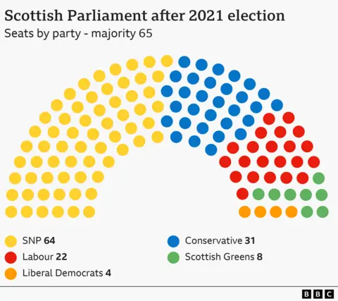 Hemicycle chart showing seats won by each party in 2021 Scottish Election. 129 seats total, 65 seats for a majority. 64 seats for SNP, 31 for Conservative, 22 for Labour, 8 for Scottish Greens, 4 for Liberal Democrats