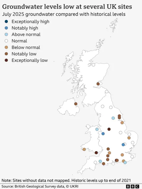Map of the UK with coloured dots on, which denote measurements of groundwater levels. The picture is varied, with some browns (below normal, notably low or exceptionally low), some whites (normal) and a few blues (above normal, notably high or exceptionally high). Most sites in the south of England are recording low groundwater levels.