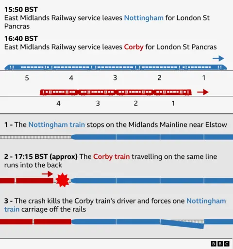 Infographic timeline of the Bedford rail collision involving two East Midlands Railway trains. It shows a 15:50 BST Nottingham to London St Pancras service (blue, five carriages) and a 16:40 BST Corby to London service (red, four carriages) moving along the same track. Step 1 shows the Nottingham train stopped on the Midland Main Line near Elstow. Step 2, at about 17:15 BST, shows the Corby train approaching from behind and colliding with the rear of the stationary train, marked by a red impact symbol. Step 3 illustrates the aftermath: the crash kills the Corby train’s driver and forces one carriage of the Nottingham train off the rails.