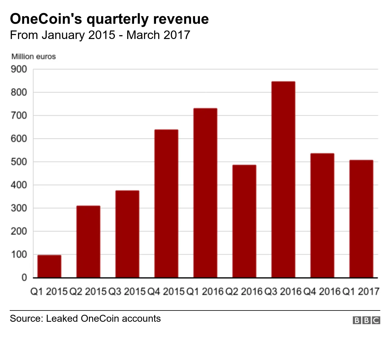 Graphic showing OneCoin's revenue over time