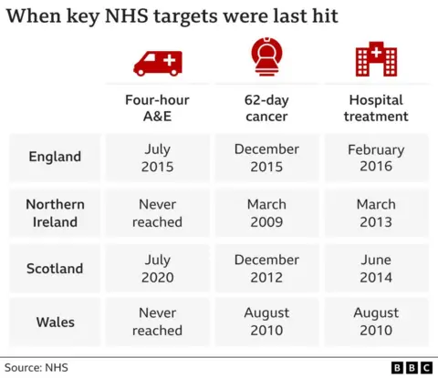 Tabela mostrando quando as metas do NHS foram atingidas pela última vez em todas as partes do Reino Unido