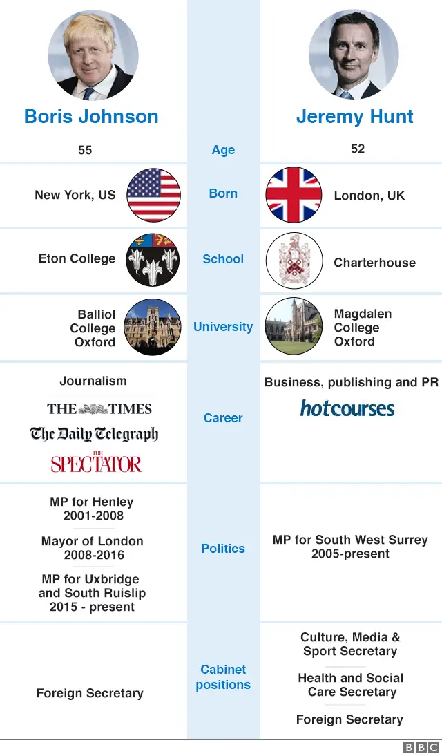 Background of two candidates