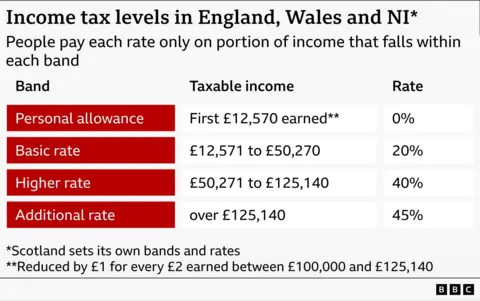  Scotland sets its own bands and rates; personal allowance reduced by £1 for every £2 earned between £100,000 and £125,14