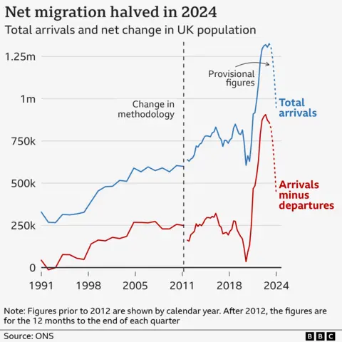 Net migration chart since 1991 showing 'Net migration halved in 2024'. A red line shows a steadily increasing blue line showing total arrivals, which drops off steeply in 2024, while a red line showing new migration shows a steep rise in the lead-up to 2024 showing a steep drop off.
