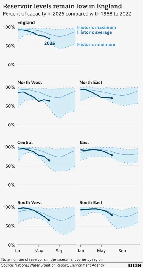 A series of line charts showing reservoir levels in six different regions of England, as well as the country overall. Each graph has lines showing the historical maximum, minimum and average across the year, shown in light blues. The line for 2025 is shown in dark blue. As of the end of July, reservoir levels are below average in all six regions - the North West, North East, Central England, East of England, South West and South East. Across England as a whole, reservoir stocks are at 70%, which is close to the record low for the time of year. Reservoir stocks are generally highest in the first few months of the year and lowest in early autumn (September and October).