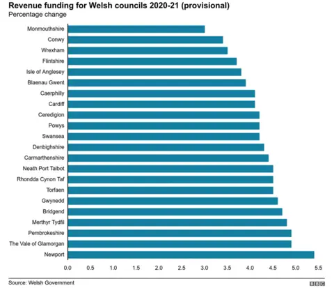 Council funding