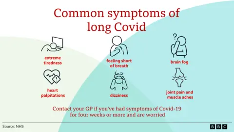 The graph shows long-term mutually common symptoms. Title in red font and read: "Common Symptoms of Long Scroll"Then there are six images, one showing someone tired on the computer screen, and the following shows "Extremely tired"next one is someone holding their breasts and reading: "Feel breathing"Next is a man with hands and a person with question marks, which says: "Brain fog". Next to it is a picture of the heart, below is "Heart pal"the next graphic shows someone confused, it says below "Dizziness" The final picture is the bone, and the following is: "Joint pain and muscle aches". In this sentence, it says: "If you have symptoms of Covid-19, please contact your GP for four weeks and be concerned.