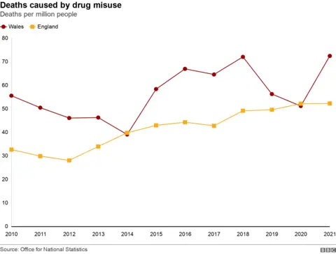 Graph showing comparison between Wales and England of drug misuse deaths per million people from 2010 to 2021. Wales is higher in all but two years