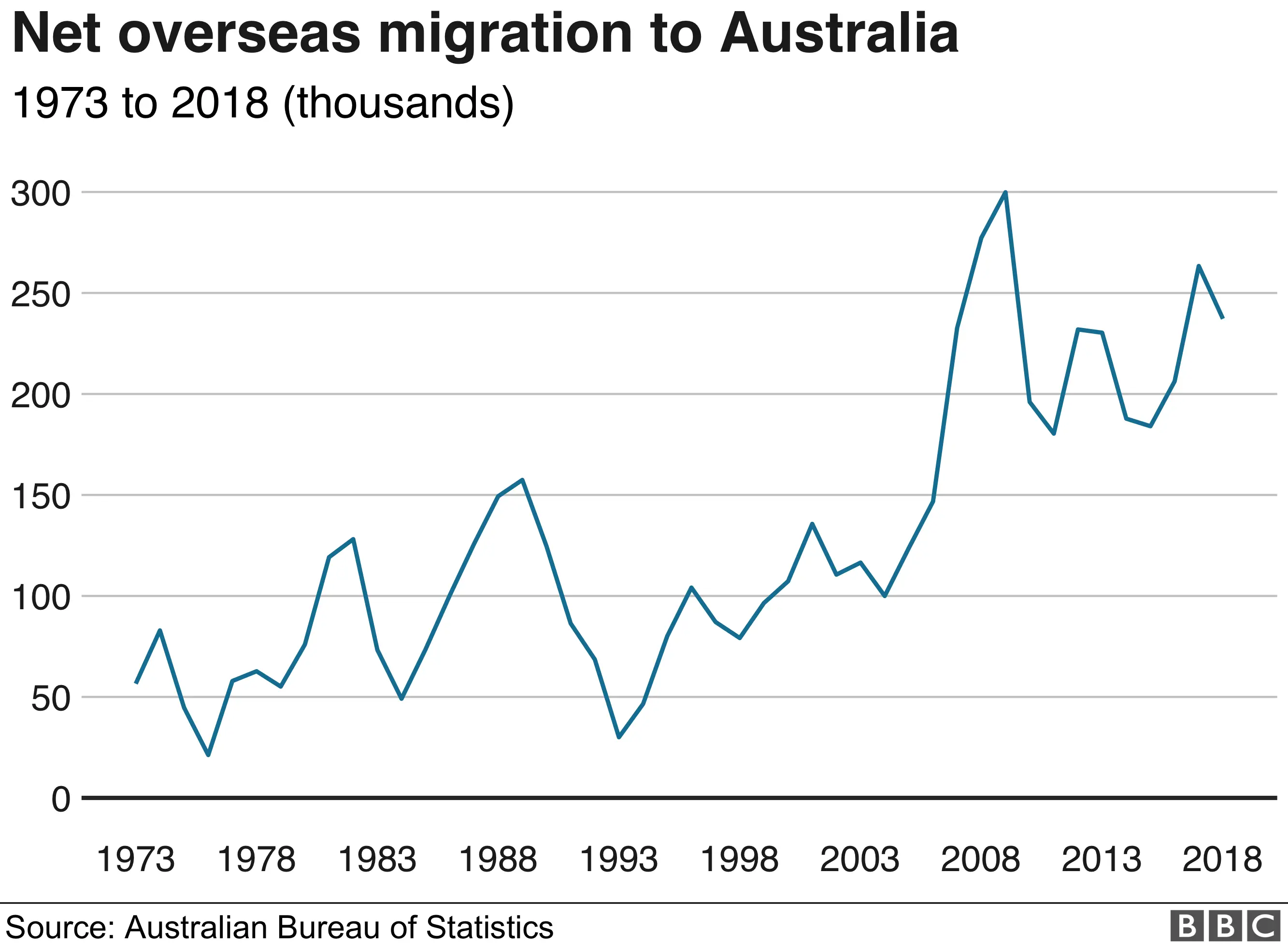 BBC Graphic: Net migration to Australia since 1973
