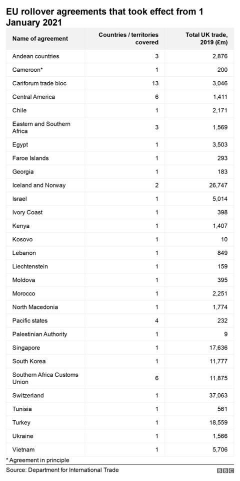 Brexit What Trade Deals Has The Uk Done So Far Bbc News