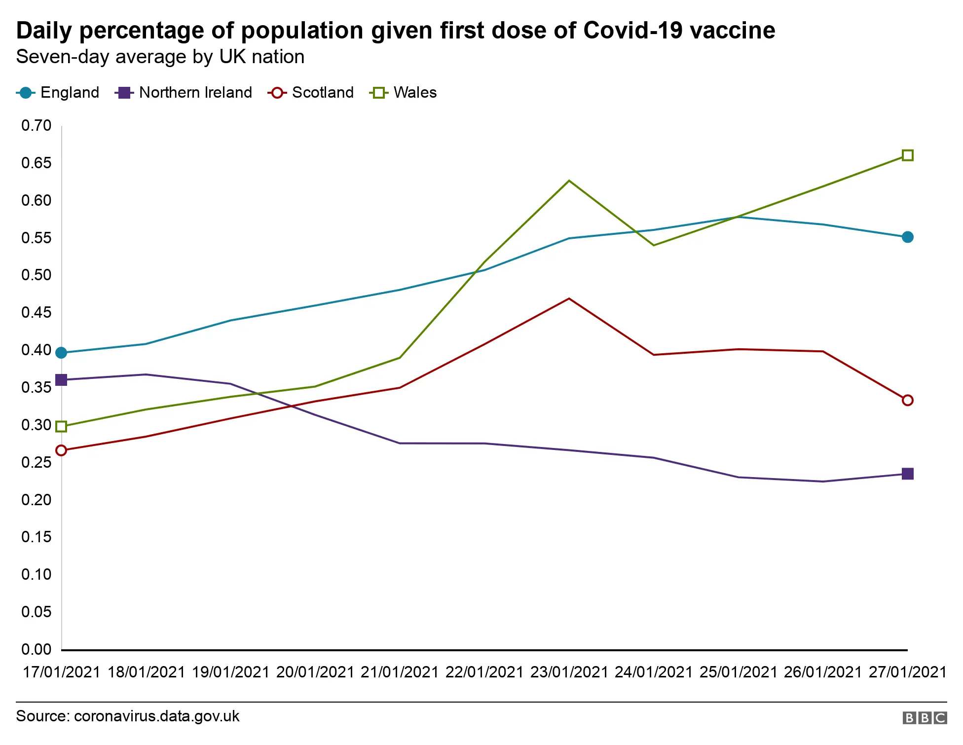 Vaccination rate chart showing UK nations roll-out