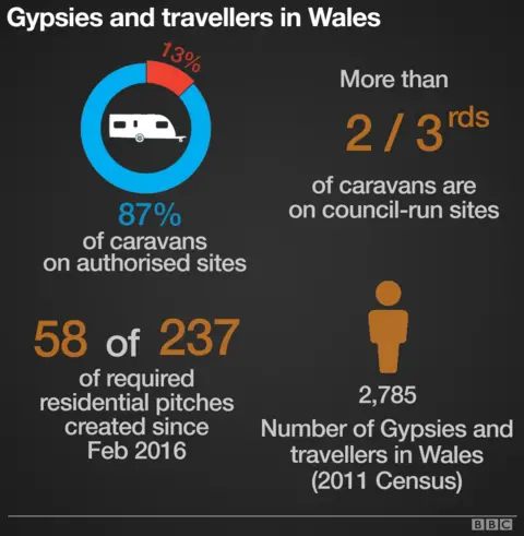 A graphic illustrating Gypsy and traveller data